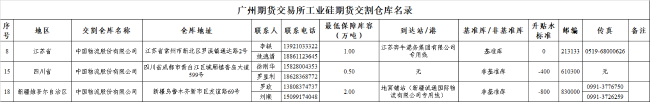 广交所交割库名录